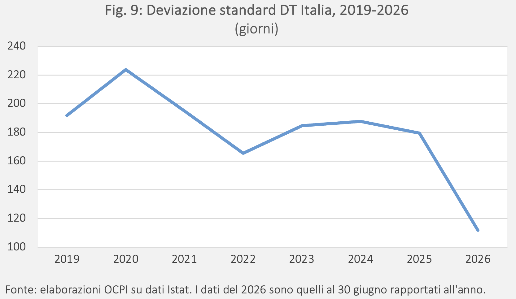 Fig. 9: Deviazione standard DT Italia, 2019-2026